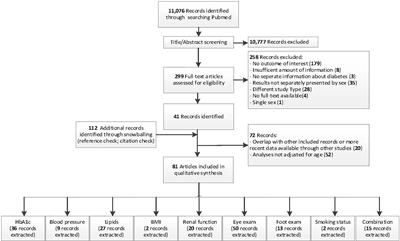 Sex Disparities in Cardiovascular Risk Factor Assessment and Screening for Diabetes-Related Complications in Individuals With Diabetes: A Systematic Review